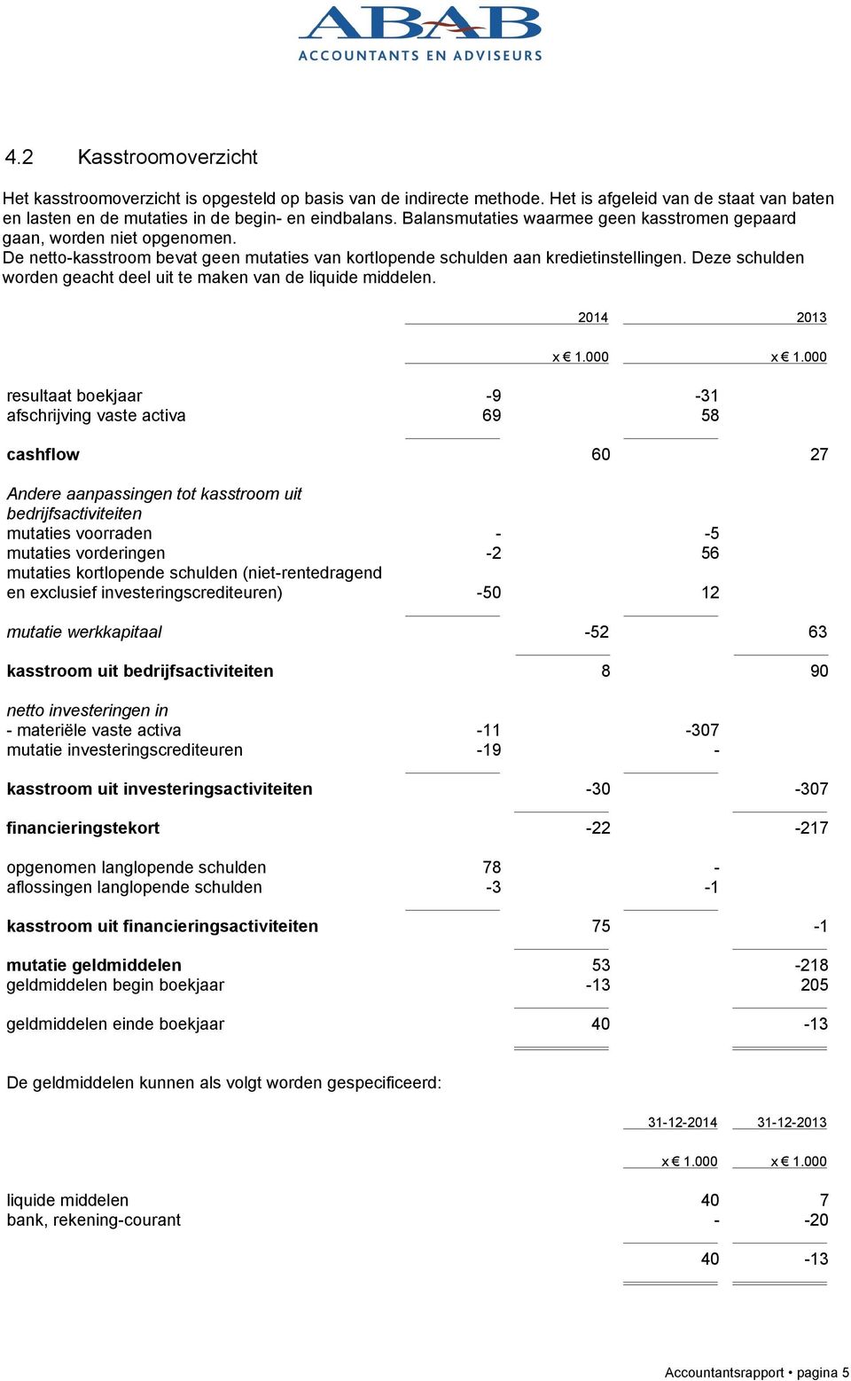 Deze schulden worden geacht deel uit te maken van de liquide middelen. 2014 2013 x 1.000 x 1.