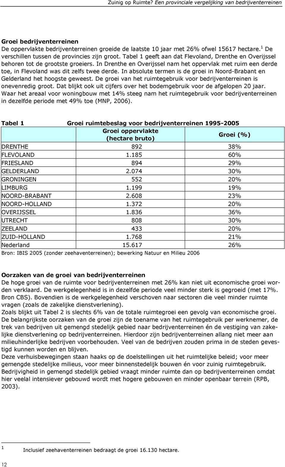 In absolute termen is de groei in Noord-Brabant en Gelderland het hoogste geweest. De groei van het ruimtegebruik voor bedrijventerreinen is onevenredig groot.