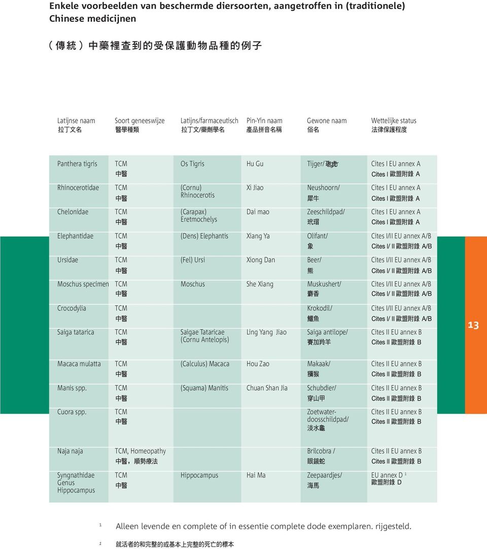 I EU annex A Eretmochelys Elephantidae TCM (Dens) Elephantis Xiang Ya Olifant/ Cites I/II EU annex A/B Ursidae TCM (Fel) Ursi Xiong Dan Beer/ Cites I/II EU annex A/B Moschus specimen TCM Moschus She