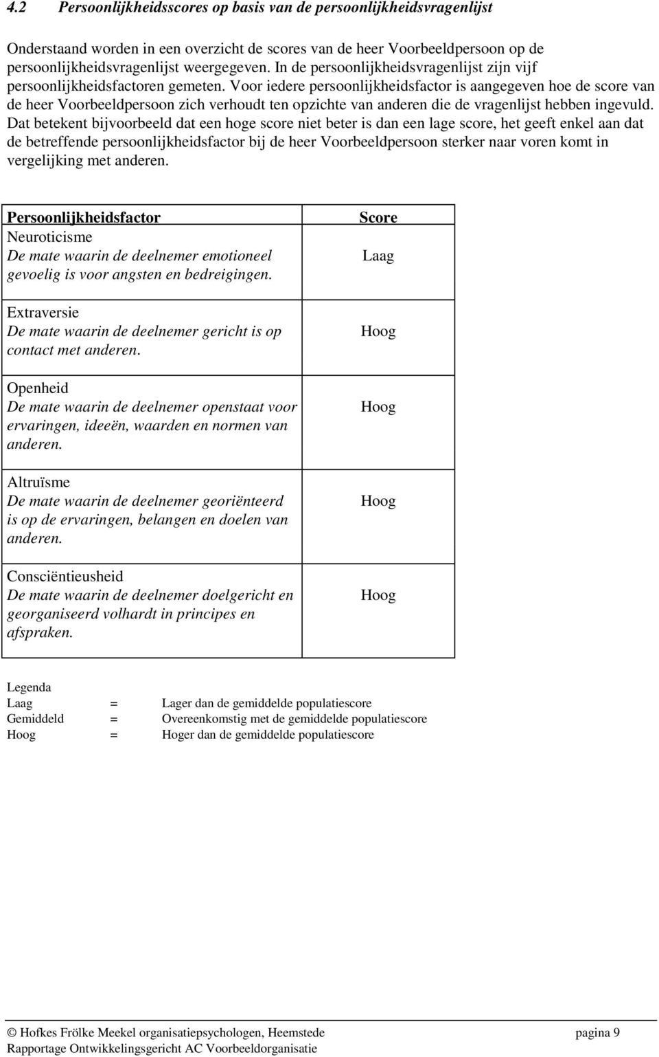 Voor iedere persoonlijkheidsfactor is aangegeven hoe de score van de heer Voorbeeldpersoon zich verhoudt ten opzichte van anderen die de vragenlijst hebben ingevuld.