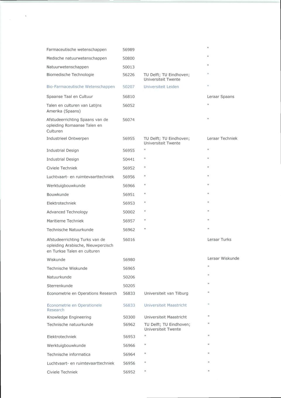 Culturen Industrieel Ontwerpen 56955 FU Delft; TU Eindhoven; Leraar Techniek Industrial Design 56955 Industrial Design 50441 Civiele Techniek 56952 i Luchtvaart- en ruimtevaarttechniek 56956