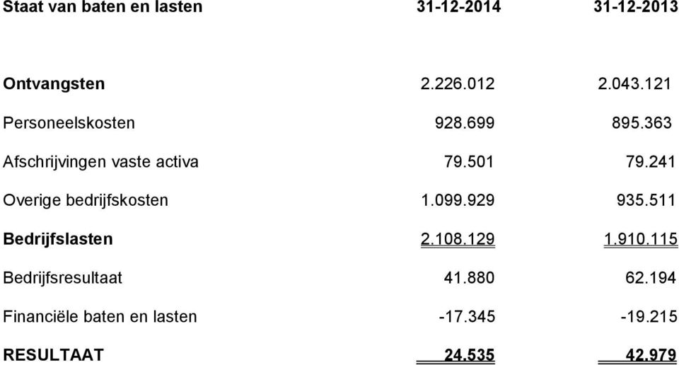 241 Overige bedrijfskosten 1.099.929 935.511 Bedrijfslasten 2.108.129 1.910.