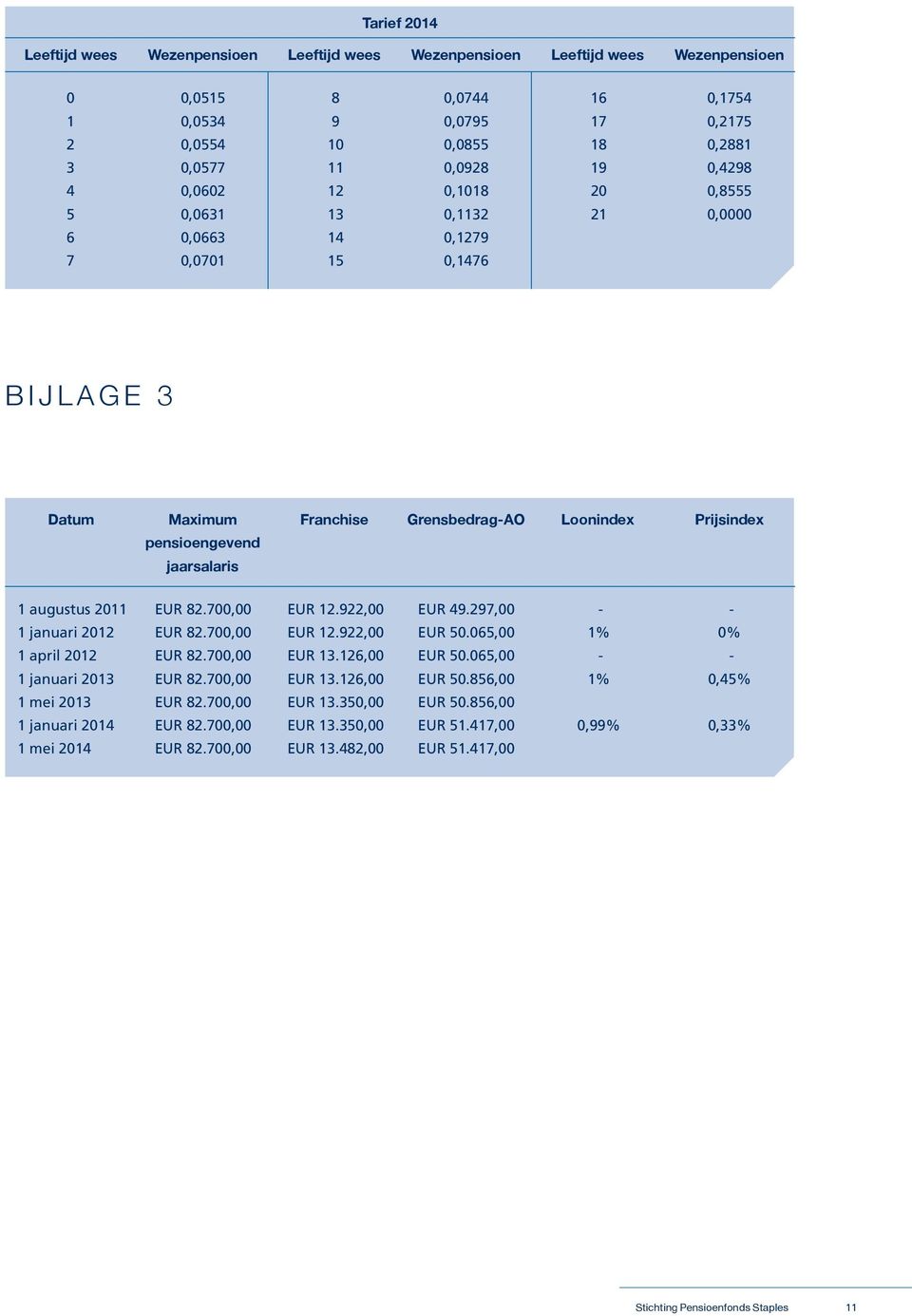 EUR 82.700,00 EUR 12.922,00 EUR 49.297,00 - - 1 januari 2012 EUR 82.700,00 EUR 12.922,00 EUR 50.065,00 1% 0% 1 april 2012 EUR 82.700,00 EUR 13.126,00 EUR 50.065,00 - - 1 januari 2013 EUR 82.