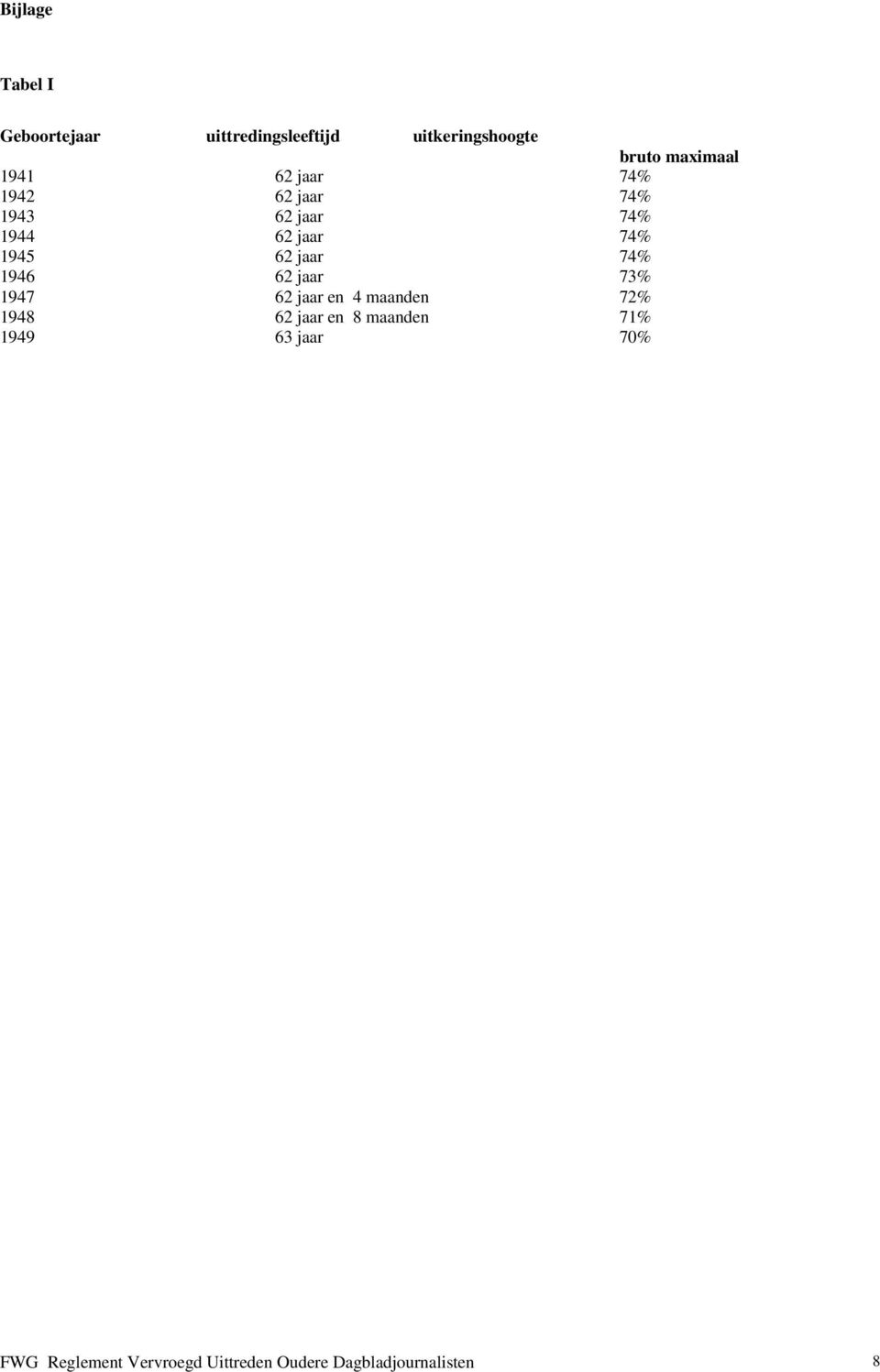 74% 1946 62 jaar 73% 1947 62 jaar en 4 maanden 72% 1948 62 jaar en 8 maanden 71%