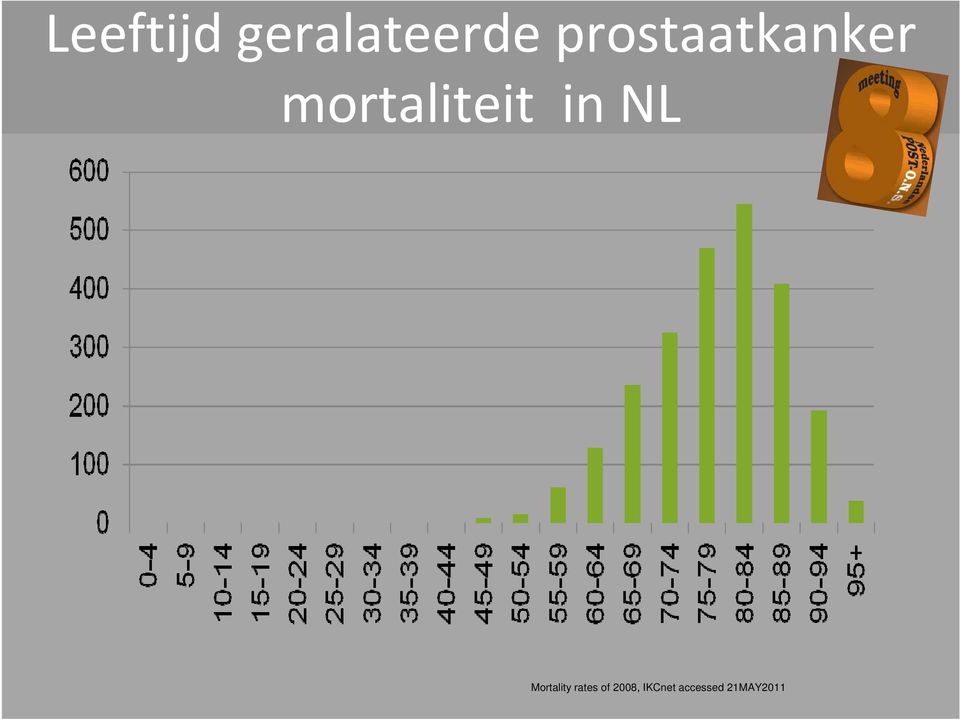 in NL Mortality rates of