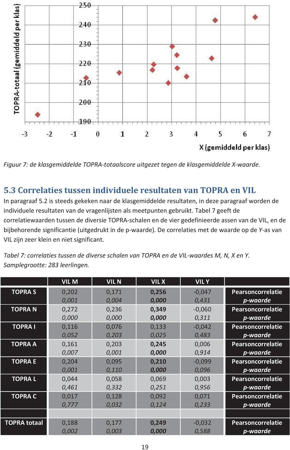 tabel7geeftde correlatiewaardentussendediversietopraschalenendeviergedefinieerdeassenvandevil,ende bijbehorendesignificantie(uitgedruktindepwaarde).