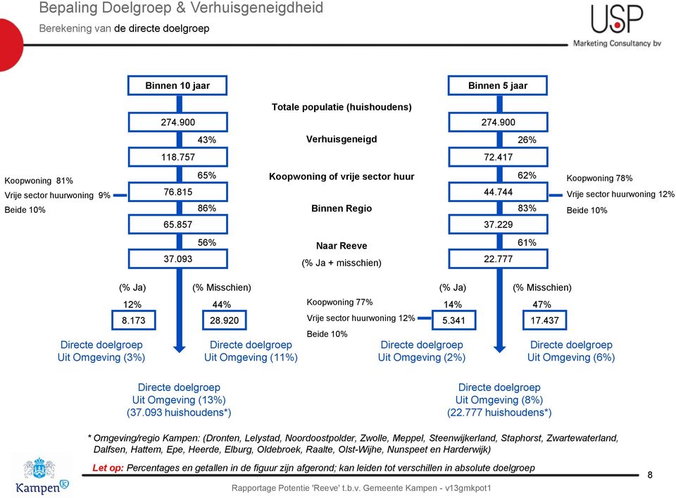 229 62% 83% Koopwoning 78% Vrije sector huurwoning 12% Beide 10% 37.093 56% Naar Reeve (% Ja + misschien) 22.777 61% (% Ja) 12% Directe doelgroep Uit Omgeving (3%) (% Misschien) 44% 8.173 28.