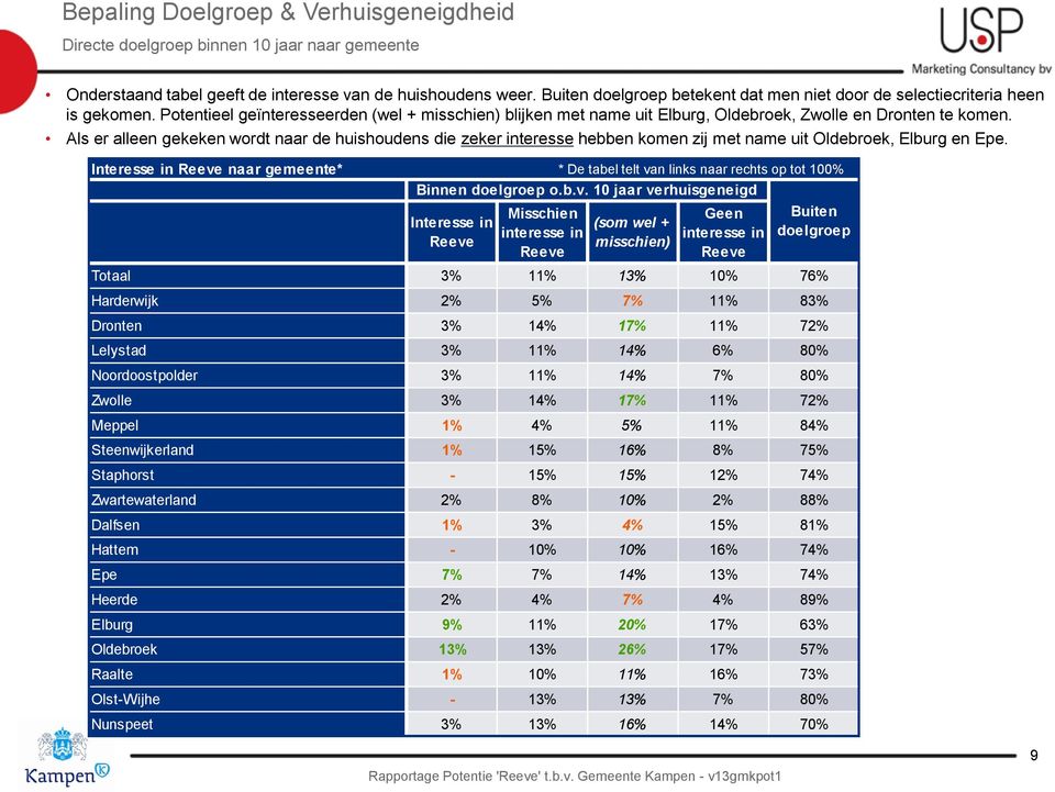 Als er alleen gekeken wordt naar de huishoudens die zeker interesse hebben komen zij met name uit Oldebroek, Elburg en Epe.