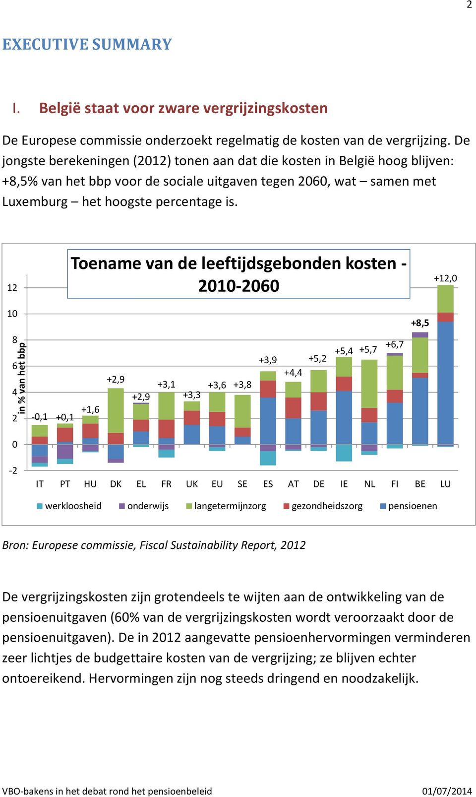 12 Toename van de leeftijdsgebonden kosten - 2010-2060 +12,0 10 +8,5 8 6 4 2-0,1 +0,1 +1,6 +2,9 +2,9 +3,1 +3,3 +3,6 +3,8 +3,9 +4,4 +5,2 +5,4 +5,7 +6,7 0-2 IT PT HU DK EL FR UK EU SE ES AT DE IE NL FI