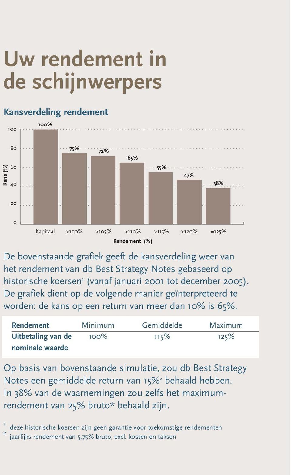 De grafiek dient op de volgende manier geïnterpreteerd te worden: de kans op een return van meer dan 10% is 65%.