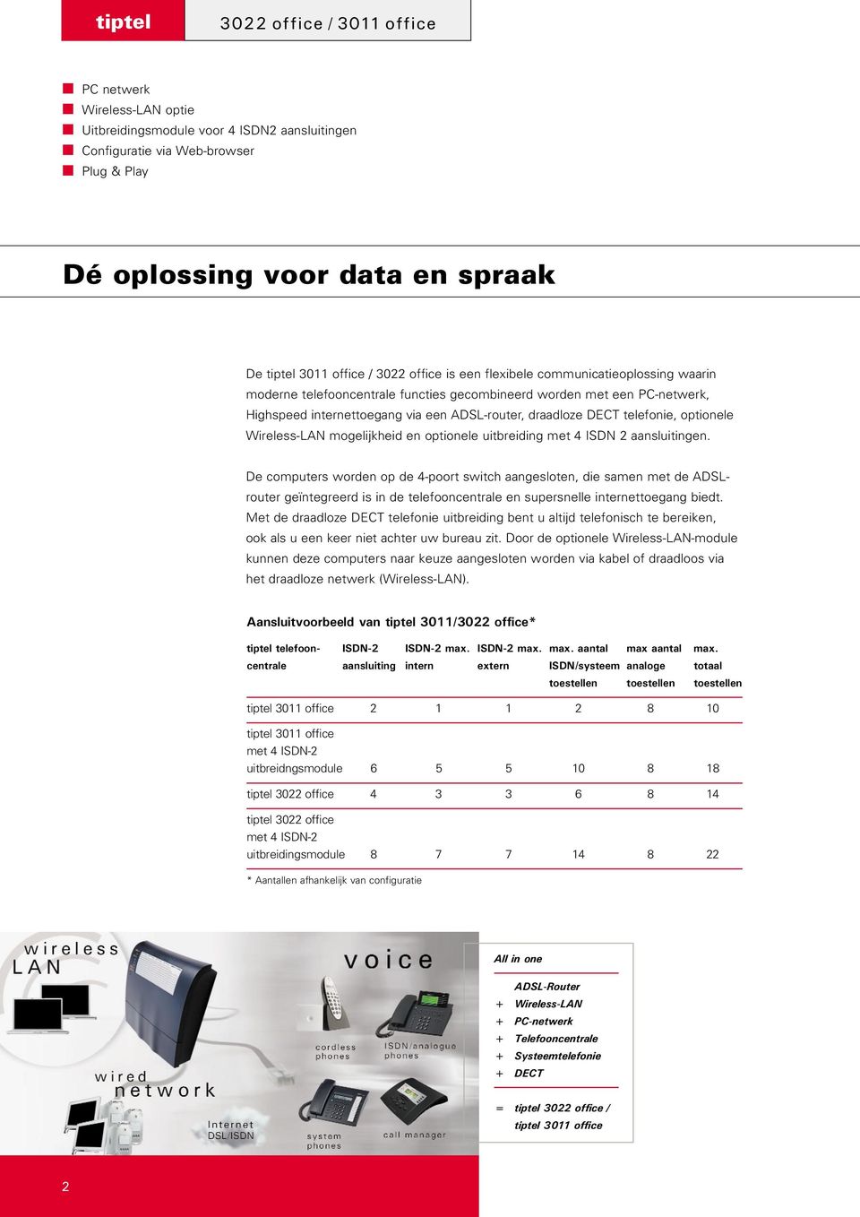 DECT telefonie, optionele Wireless-LAN mogelijkheid en optionele uitbreiding met 4 ISDN 2 aansluitingen.