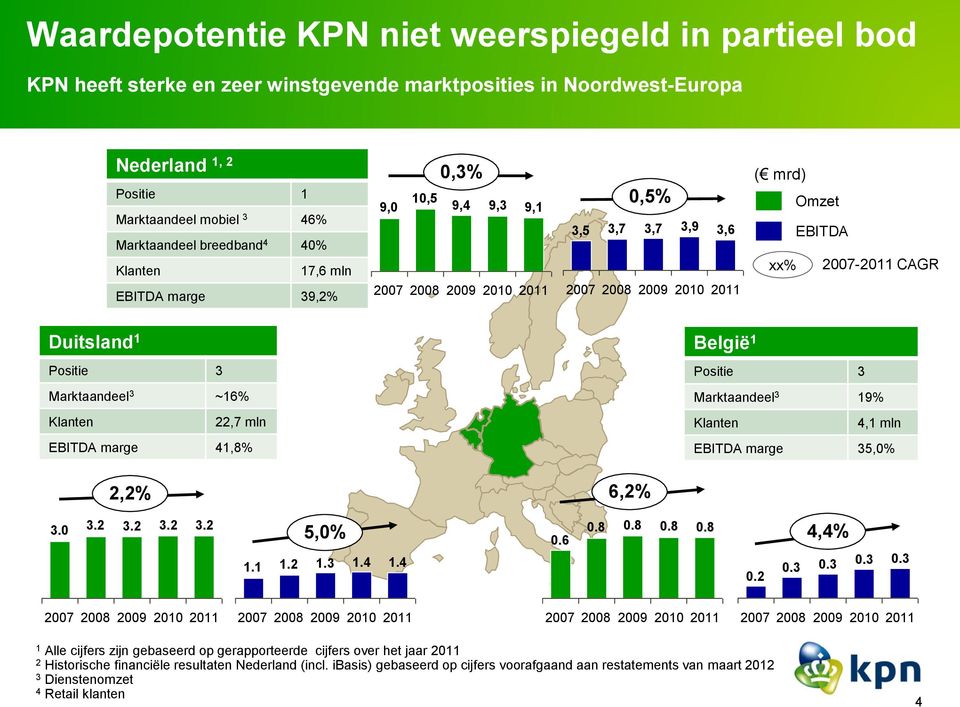 Klanten 22,7 mln EBITDA marge 41,8% België 1 Positie 3 Marktaandeel 3 19% Klanten 4,1 mln EBITDA marge 35,0% 2,2% 6,2% 3.0 3.2 3.2 3.2 3.2 1.1 5,0% 1.2 1.3 1.4 1.4 0.6 0.8 0.8 0.8 0.8 0.2 0.3 4,4% 0.