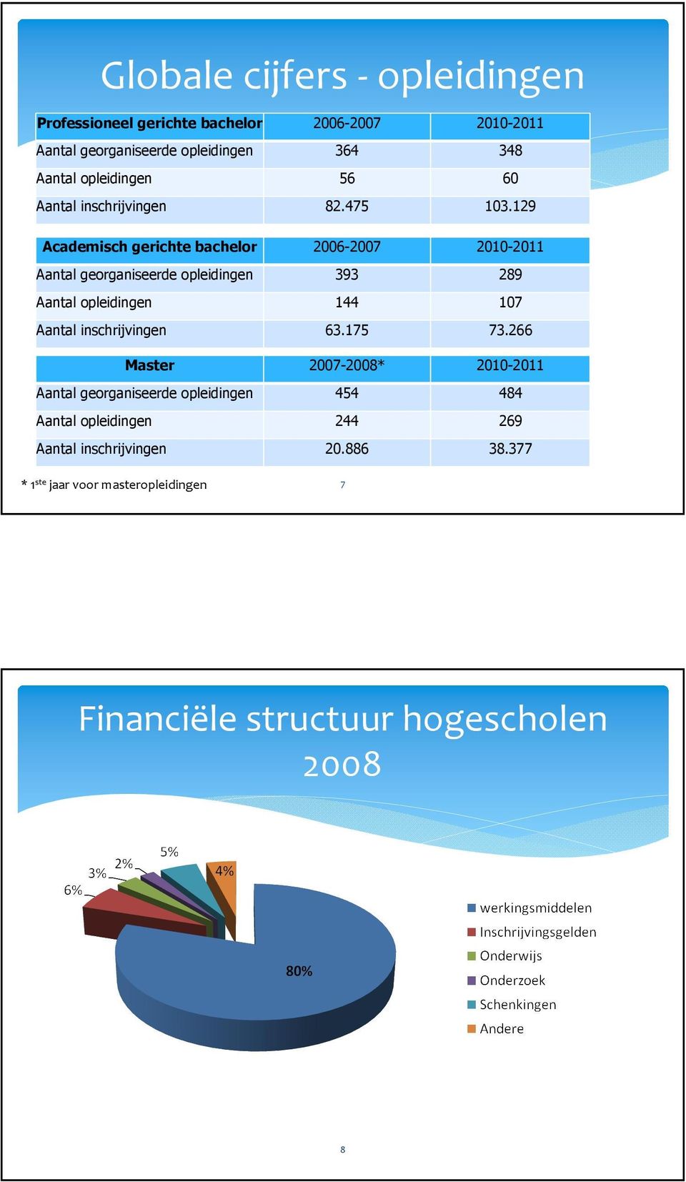 129 Academisch gerichte bachelor 2006-2007 2010-2011 Aantal georganiseerde opleidingen 393 289 Aantal opleidingen 144 107 Aantal