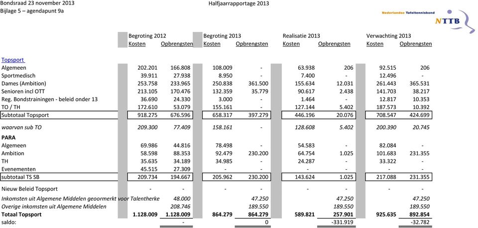 144 5.402 187.573 10.392 Subtotaal Topsport 918.275 676.596 658.317 397.279 446.196 20.076 708.547 424.699 waarvan sub TO 209.300 77.409 158.161-128.608 5.402 200.390 20.745 PARA Algemeen 69.986 44.