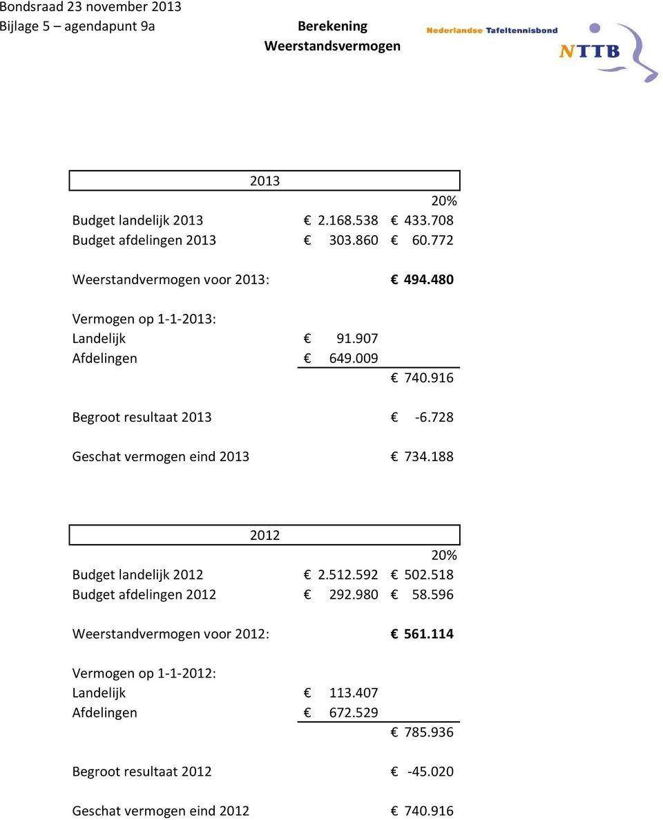 728 Geschat vermogen eind 2013 734.188 2012 20% Budget landelijk 2012 2.512.592 502.518 Budget afdelingen 2012 292.980 58.