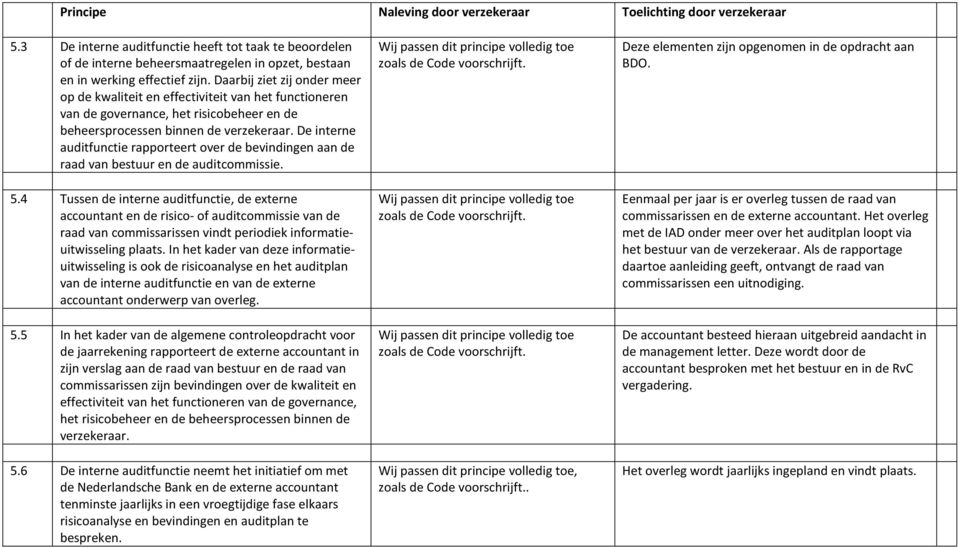 De interne auditfunctie rapporteert over de bevindingen aan de raad van bestuur en de auditcommissie. 5.