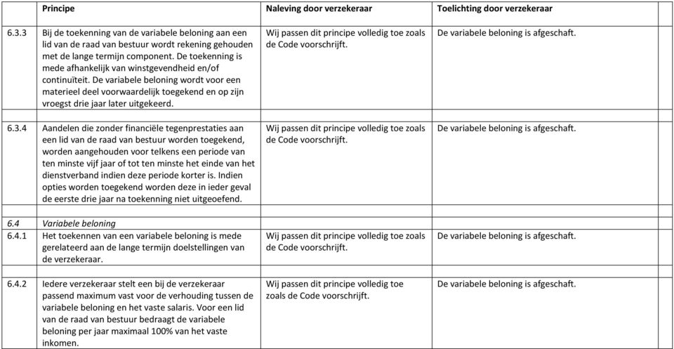 3.4 Aandelen die zonder financiële tegenprestaties aan een lid van de raad van bestuur worden toegekend, worden aangehouden voor telkens een periode van ten minste vijf jaar of tot ten minste het