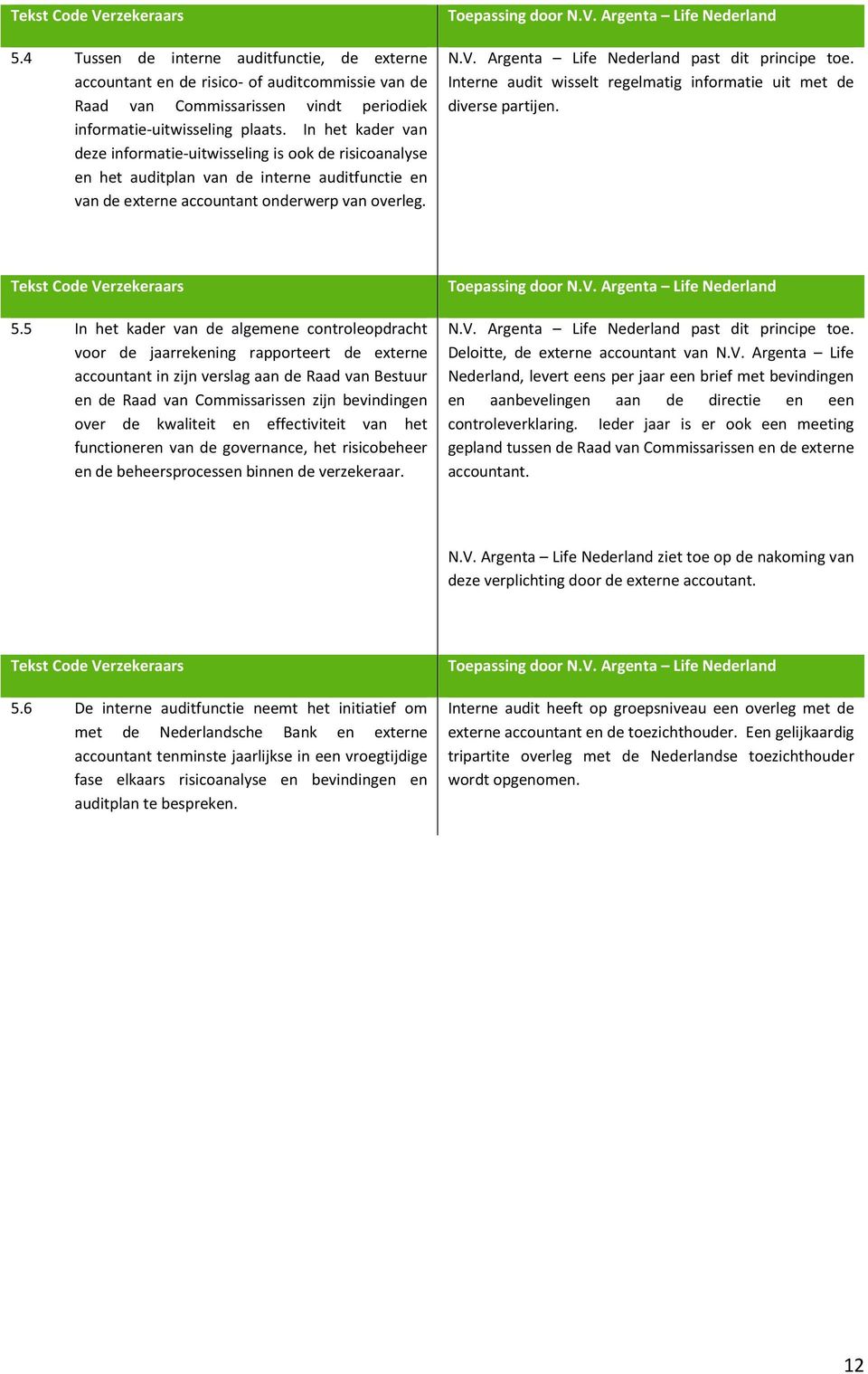 Interne audit wisselt regelmatig informatie uit met de diverse partijen. 5.