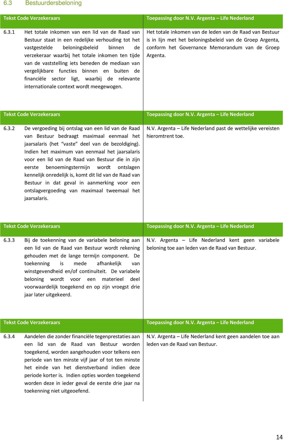 Het totale inkomen van de leden van de Raad van Bestuur is in lijn met het beloningsbeleid van de Groep Argenta, conform het Governance Memorandum van de Groep Argenta. 6.3.