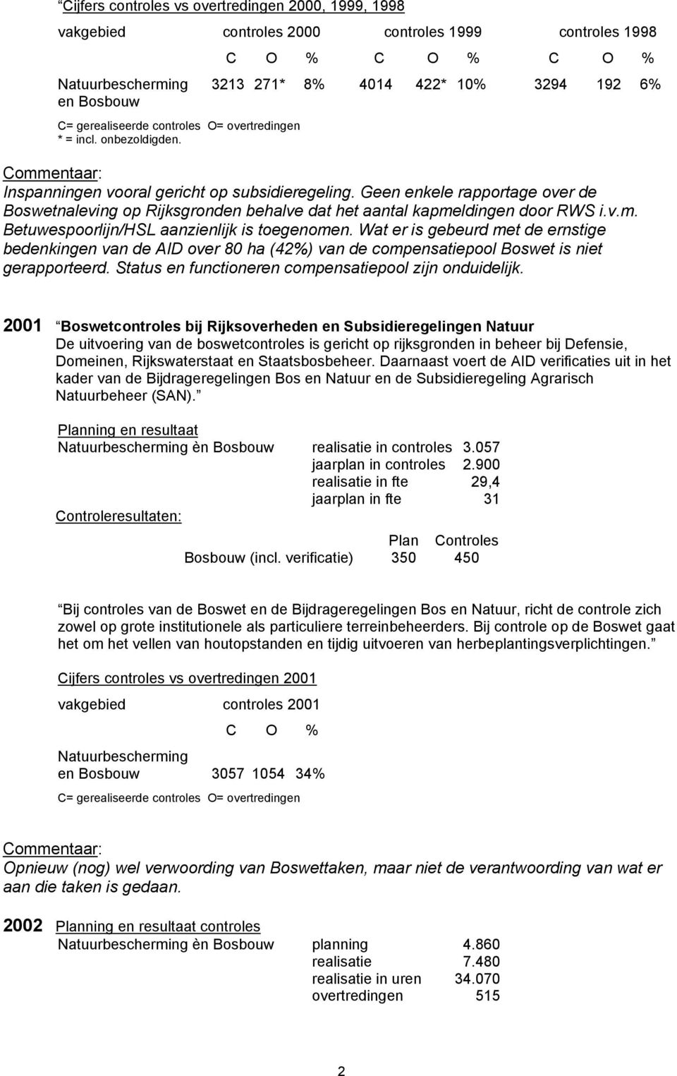 Geen enkele rapportage over de Boswetnaleving op Rijksgronden behalve dat het aantal kapmeldingen door RWS i.v.m. Betuwespoorlijn/HSL aanzienlijk is toegenomen.