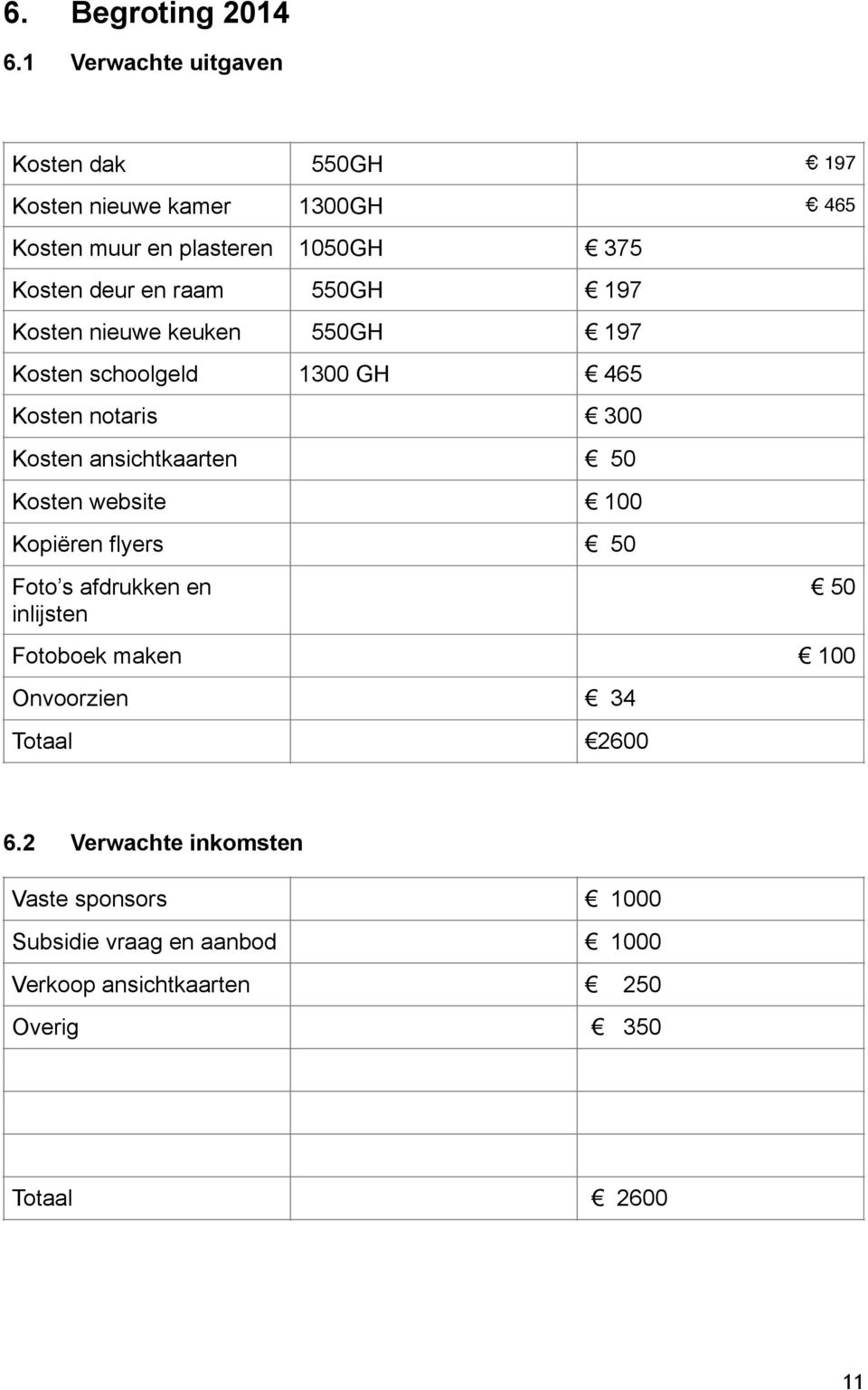 raam 550GH 197 Kosten nieuwe keuken 550GH 197 Kosten schoolgeld 1300 GH 465 Kosten notaris 300 Kosten ansichtkaarten 50 Kosten