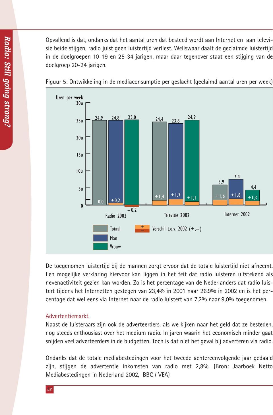 Figuur 5: Ontwikkeling in de mediaconsumptie per geslacht (geclaimd aantal uren per week) Uren per week 3u 25u 24,8 25, 24,4 23,8 2u 15u 1u 5u 7,4 4,4 +1,4 +1,7 +,2 +1,1 +1,6 +1,8 +1,3, --,2 Radio 22