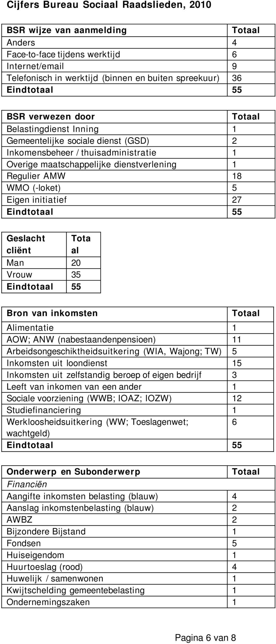 initiatief 27 Eindtotaal 55 Geslacht cliënt Tota al Man 20 Vrouw 35 Eindtotaal 55 Bron van inkomsten Alimentatie 1 AOW; ANW (nabestaandenpensioen) 11 Arbeidsongeschiktheidsuitkering (WIA, Wajong; TW)