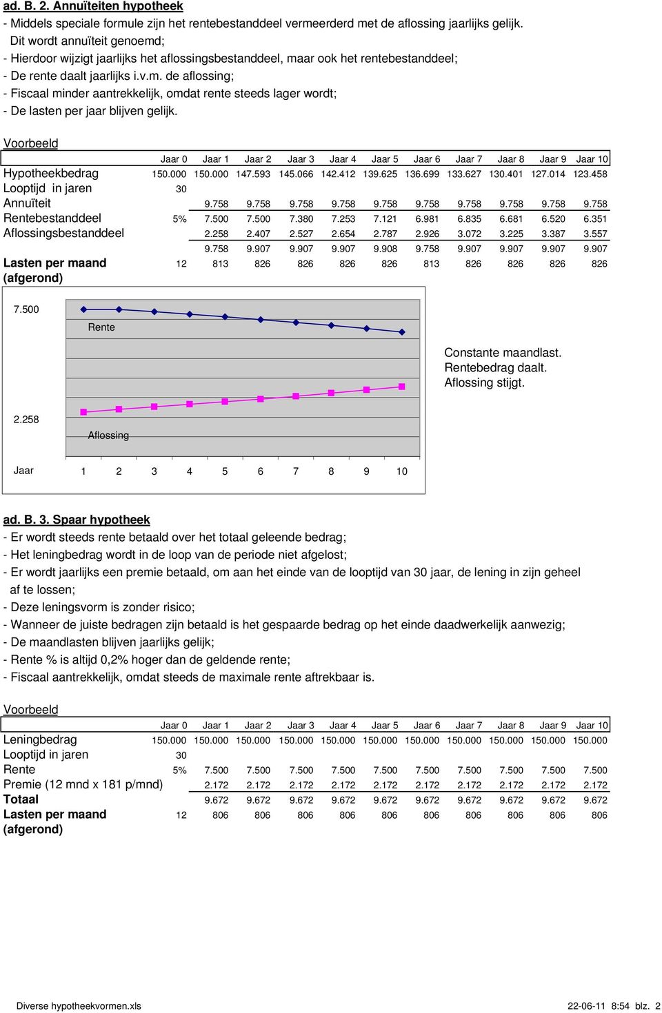 Hypotheekbedrag 150.000 150.000 147.593 145.066 142.412 139.625 136.699 133.627 130.401 127.014 123.458 Annuïteit 9.758 9.758 9.758 9.758 9.758 9.758 9.758 9.758 9.758 9.758 Rentebestanddeel 5% 7.