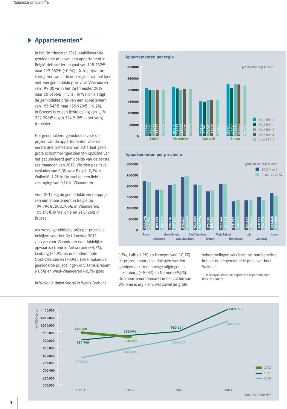 In Wallonië stijgt de gemiddelde prijs van een appartement van 155.547 naar 155.92 (+,2%). In Brussel is er een lichte daling van 1,1%: 222.398 tegen 224.912 in het vorig trimester.