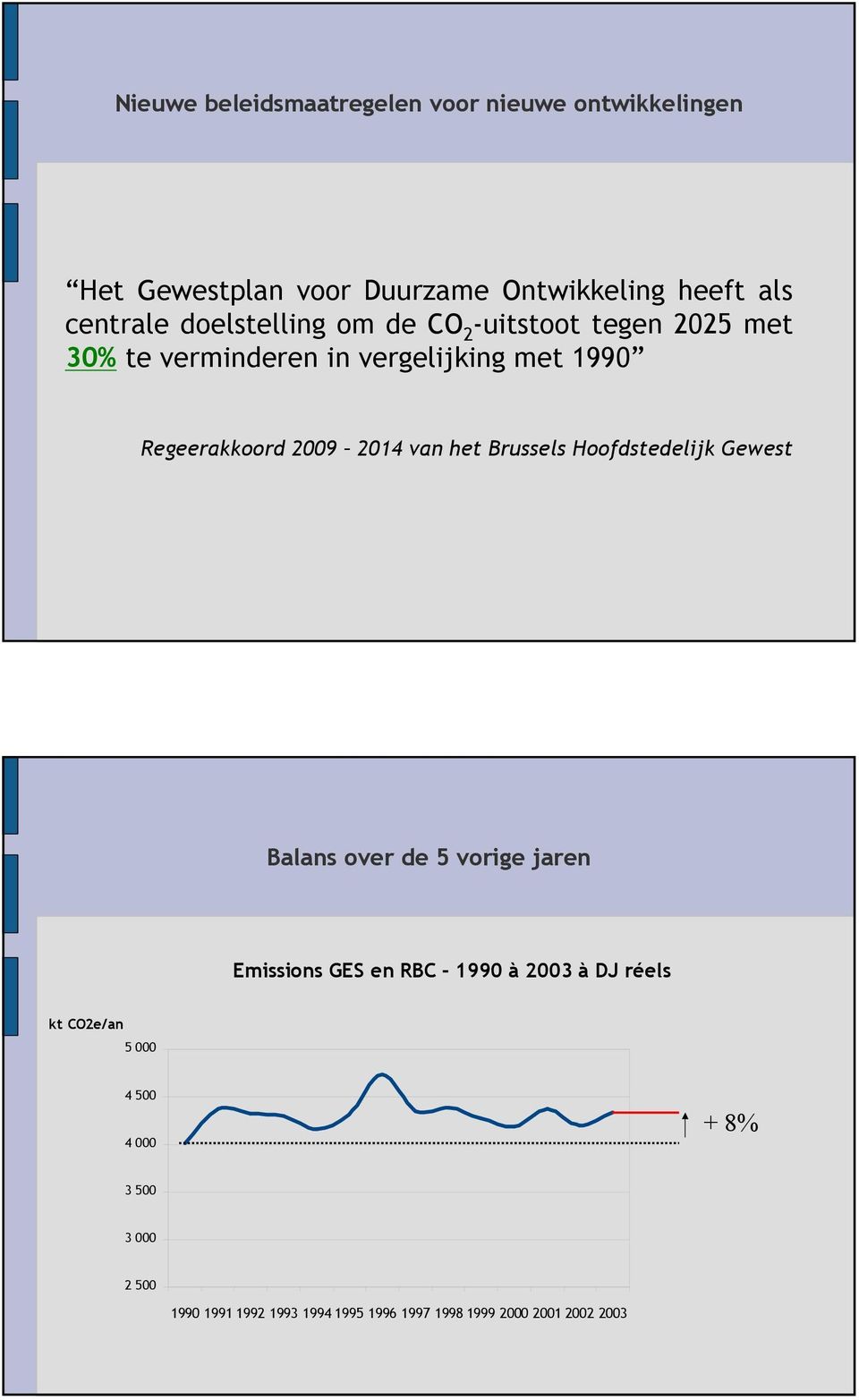 van het Brussels Hoofdstedelijk Gewest Balans over de 5 vorige jaren Emissions GES en RBC - 1990 à 2003 à DJ réels