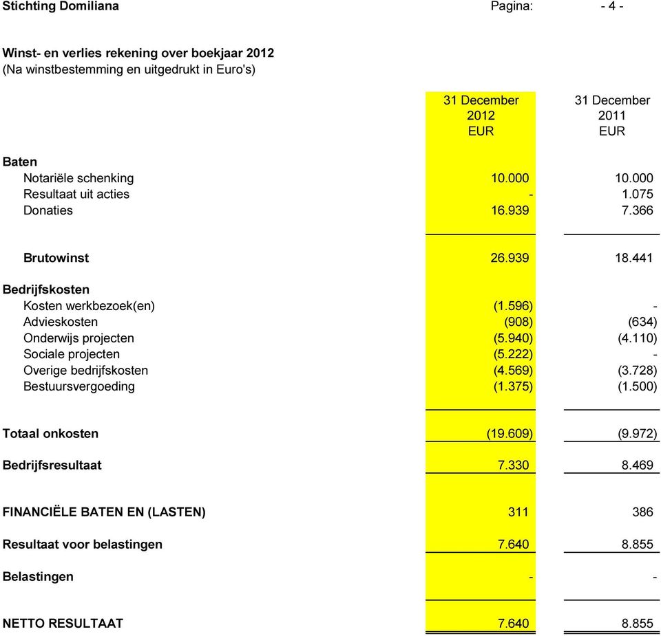 596) - Advieskosten (908) (634) Onderwijs projecten (5.940) (4.110) Sociale projecten (5.222) - Overige bedrijfskosten (4.569) (3.728) Bestuursvergoeding (1.375) (1.