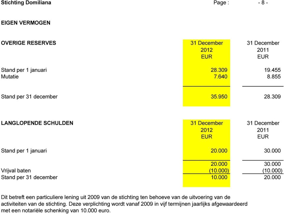 000) (10.000) Stand per 31 december 10.000 20.