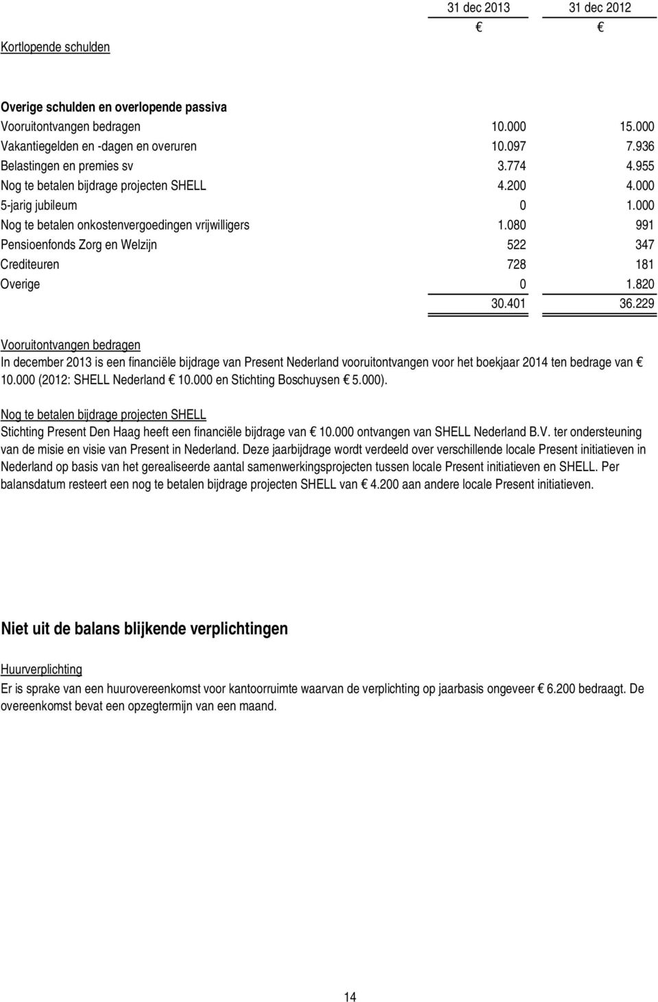080 991 Pensioenfonds Zorg en Welzijn 522 347 Crediteuren 728 181 Overige 0 1.820 30.401 36.