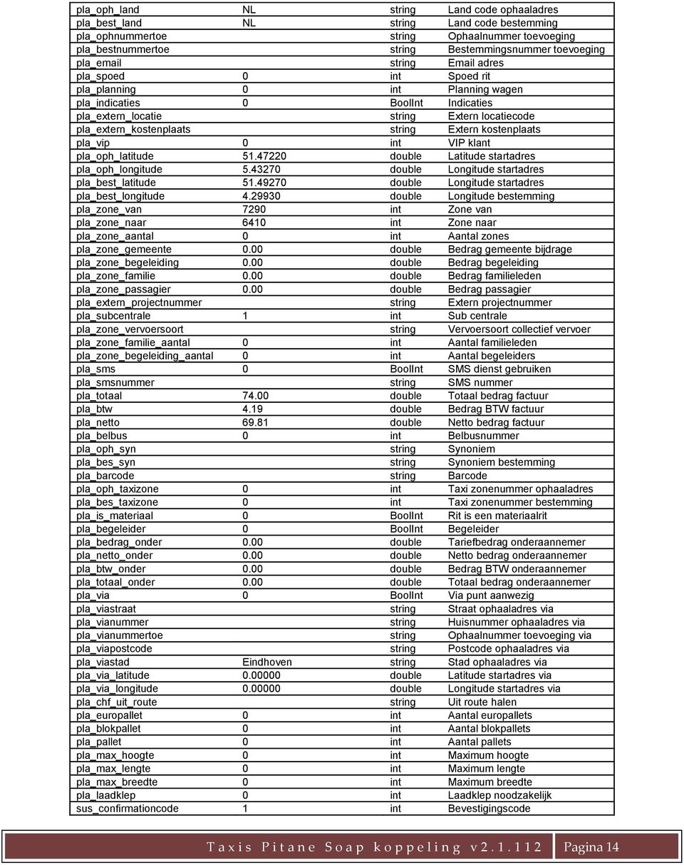 string Extern kostenplaats pla_vip 0 int VIP klant pla_oph_latitude 51.47220 double Latitude startadres pla_oph_longitude 5.43270 double Longitude startadres pla_best_latitude 51.