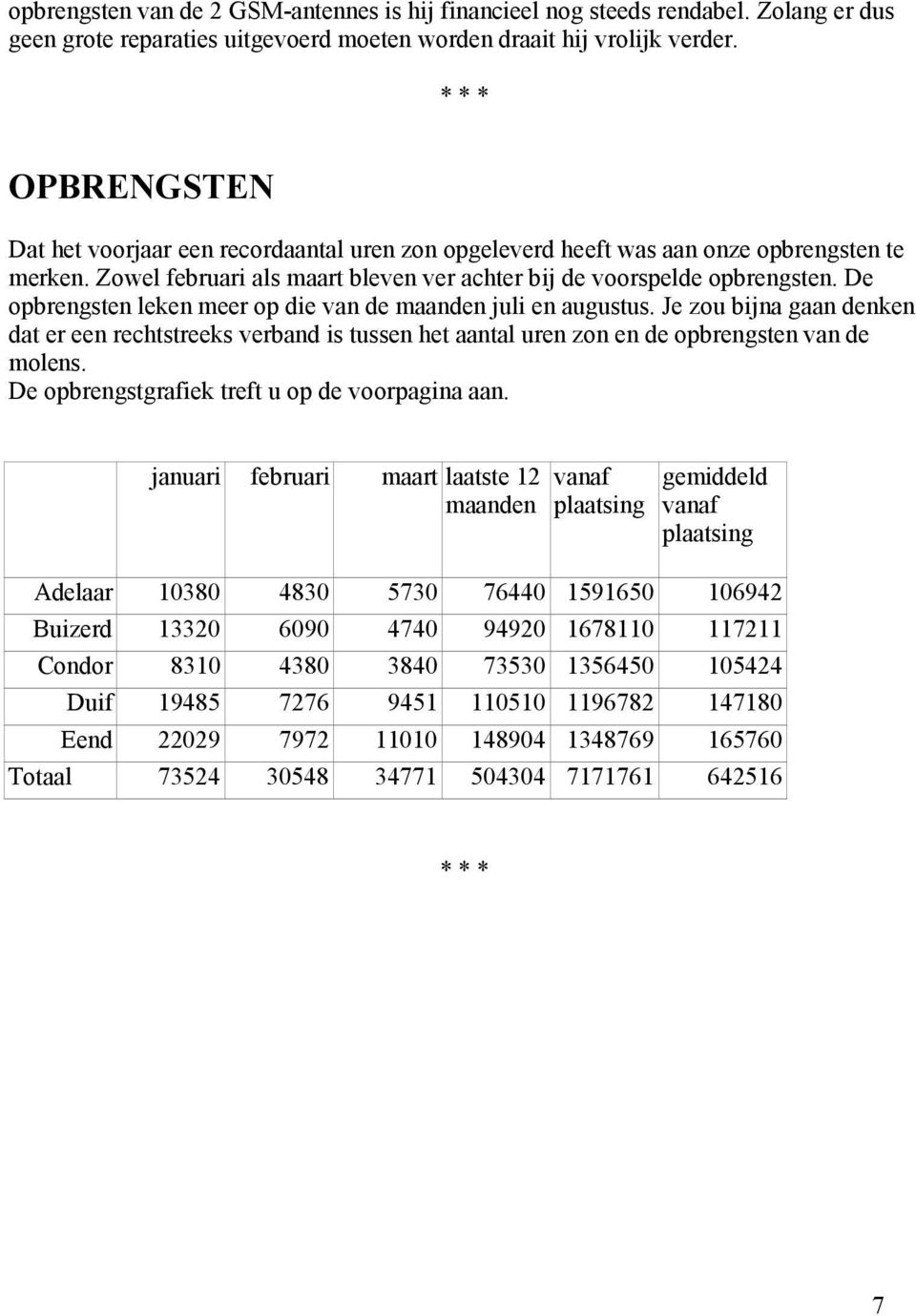 De opbrengsten leken meer op die van de maanden juli en augustus. Je zou bijna gaan denken dat er een rechtstreeks verband is tussen het aantal uren zon en de opbrengsten van de molens.