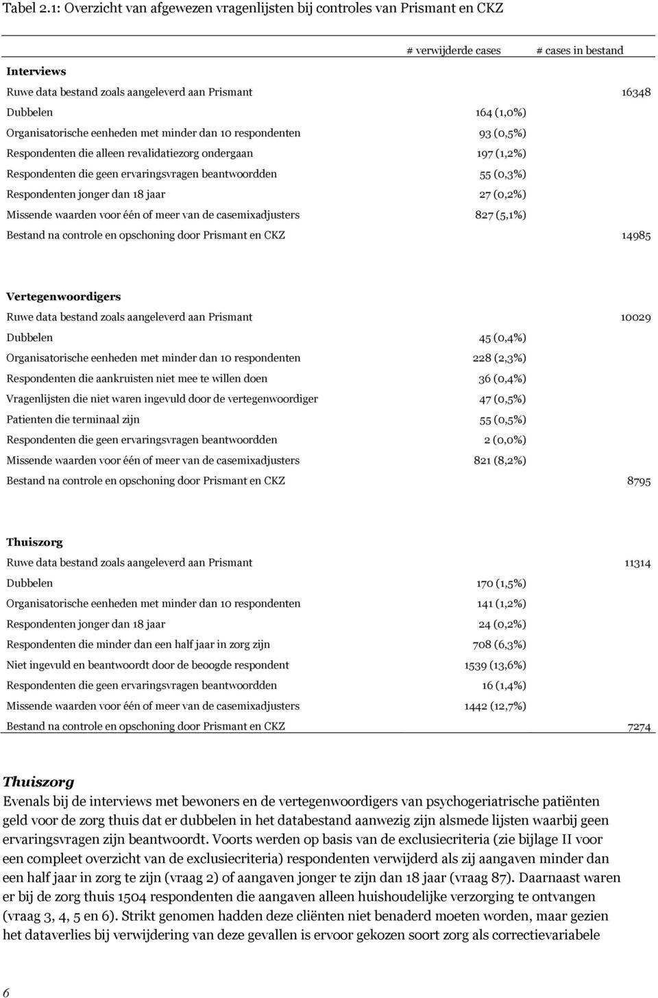 Organisatorische eenheden met minder dan 10 respondenten 93 (0,5%) Respondenten die alleen revalidatiezorg ondergaan 197 (1,2%) Respondenten die geen ervaringsvragen beantwoordden 55 (0,3%)