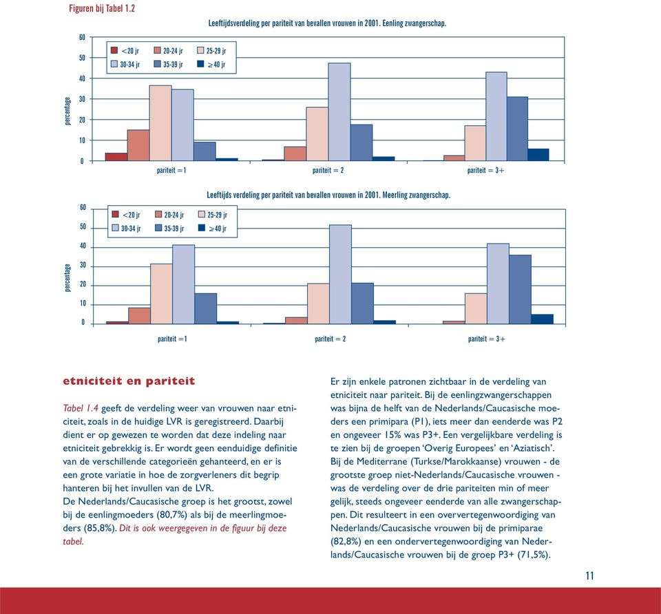 per pariteit van bevallen vrouwen in 2001. Meerling zwangerschap. percentage 30 20 10 0 pariteit =1 pariteit = 2 pariteit = 3+ etniciteit en pariteit Tabel 1.