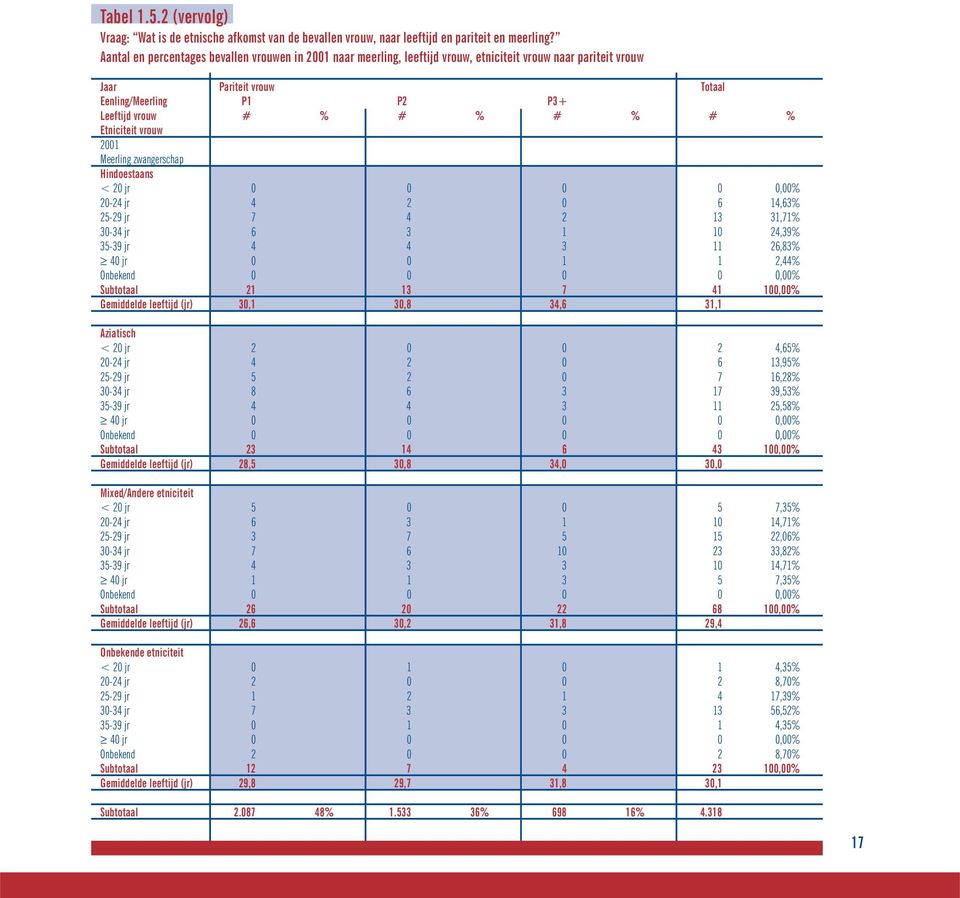 Etniciteit vrouw 2001 Meerling zwangerschap Hindoestaans < 20 jr 0 0 0 0 0,00% 20-24 jr 4 2 0 6 14,63% 25-29 jr 7 4 2 13 31,71% 30-34 jr 6 3 1 10 24,39% 35-39 jr 4 4 3 11 26,83% 40 jr 0 0 1 1 2,44%