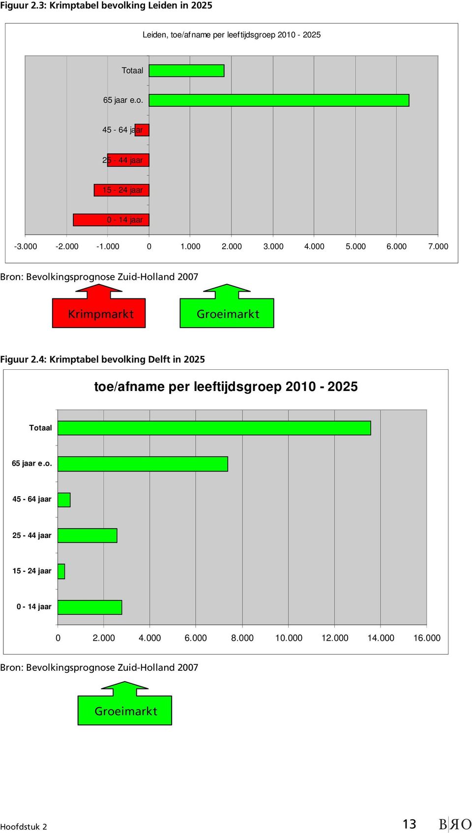 4: Krimptabel bevolking Delft in 2025 toe/afname per leeftijdsgroep 2010-2025 Totaal 65 jaar e.o. 45-64 jaar 25-44 jaar 15-24 jaar 0-14 jaar 0 2.