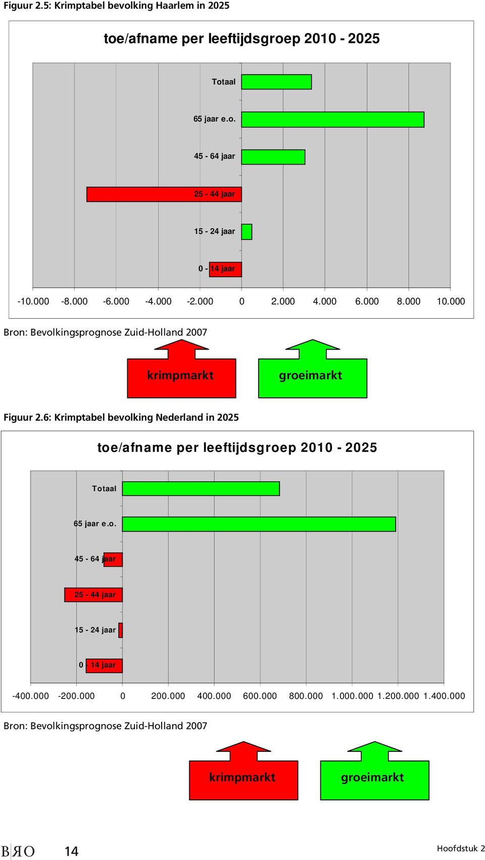 6: Krimptabel bevolking Nederland in 2025 toe/afname per leeftijdsgroep 2010-2025 Totaal 65 jaar e.o. 45-64 jaar 25-44 jaar 15-24 jaar 0-14 jaar -400.