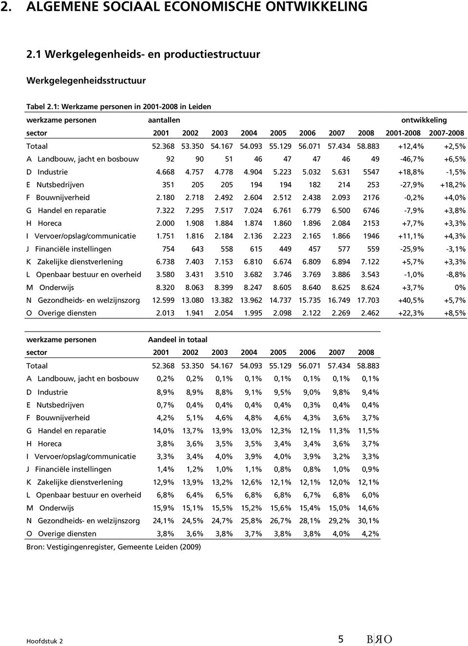 071 57.434 58.883 +12,4% +2,5% A Landbouw, jacht en bosbouw 92 90 51 46 47 47 46 49-46,7% +6,5% D Industrie 4.668 4.757 4.778 4.904 5.223 5.032 5.