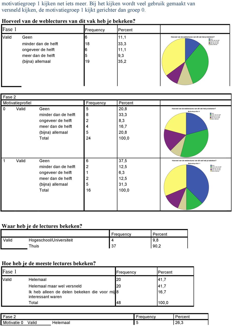 Fase 1 Valid Geen 6 11,1 minder dan de helft 18 33,3 ongeveer de helft 6 11,1 meer dan de helft 5 9,3 (bijna) allemaal 19 35,2 Fase 2 Motivatieprofiel 0 Valid Geen 5 20,8 minder dan de helft 8 33,3