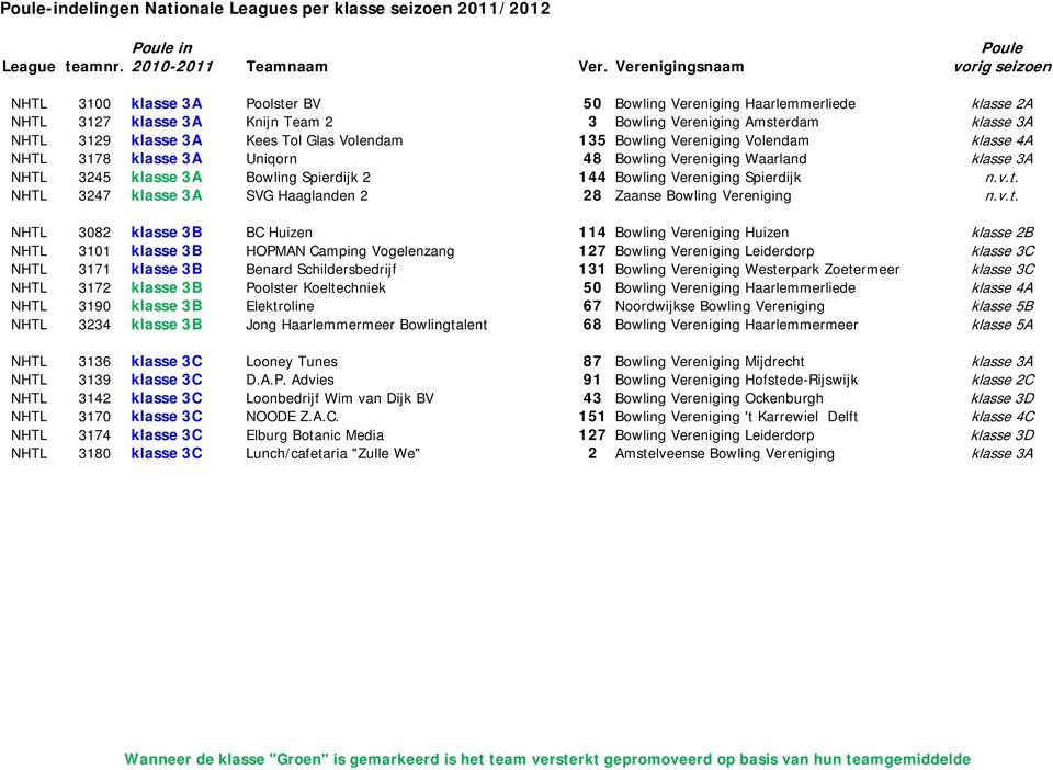 NHTL 3247 klasse 3A SVG Haaglanden 2 28 Zaanse Bowling Vereniging n.v.t.