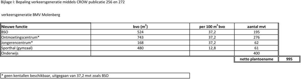 Ontmoetingscentrum* 743 37,2 276 Jongerencentrum* 168 37,2 62 Sporthal (gymzaal) 480 12,8