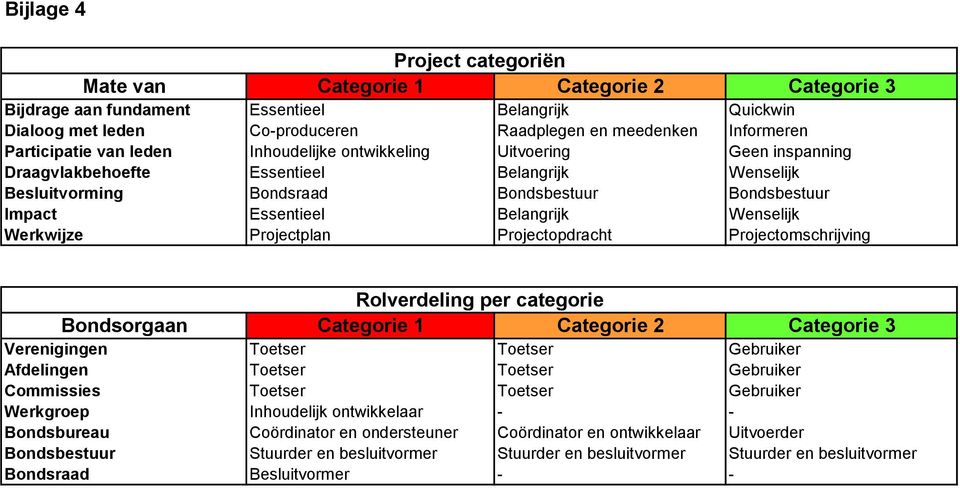 Belangrijk Wenselijk Werkwijze Projectplan Projectopdracht Projectomschrijving Rolverdeling per categorie Bondsorgaan Categorie 1 Categorie 2 Categorie 3 Verenigingen Toetser Toetser Gebruiker