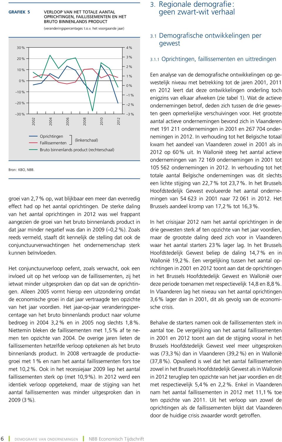 groei van 2,7 % op, wat blijkbaar een meer dan evenredig effect had op het aantal oprichtingen.