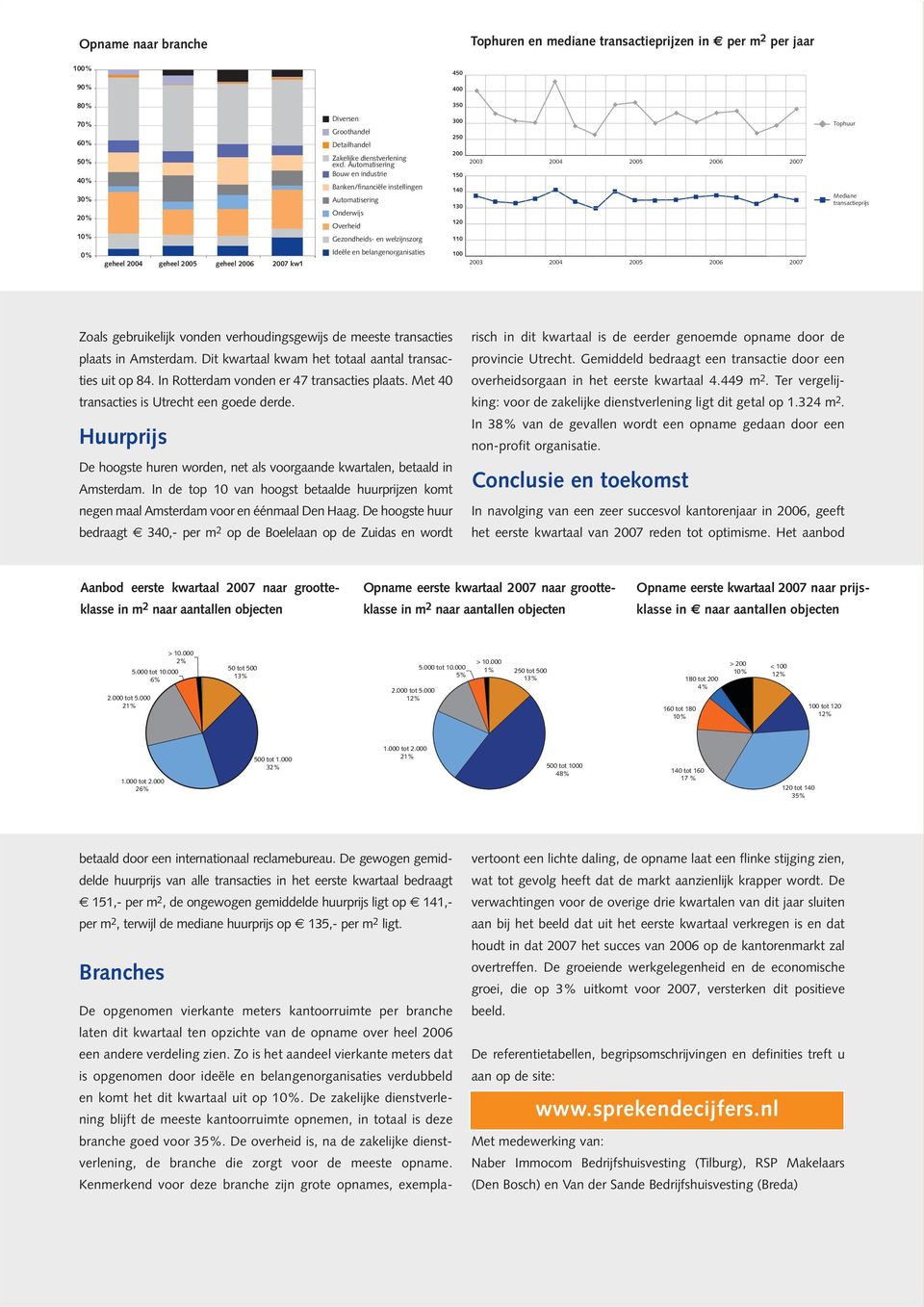 transactieprijs 0% geheel 2004 geheel 2005 geheel 2006 2007 kw1 Ideële en belangenorganisaties 100 2003 2004 2005 2006 2007 Zoals gebruikelijk vonden verhoudingsgewijs de meeste transacties plaats in