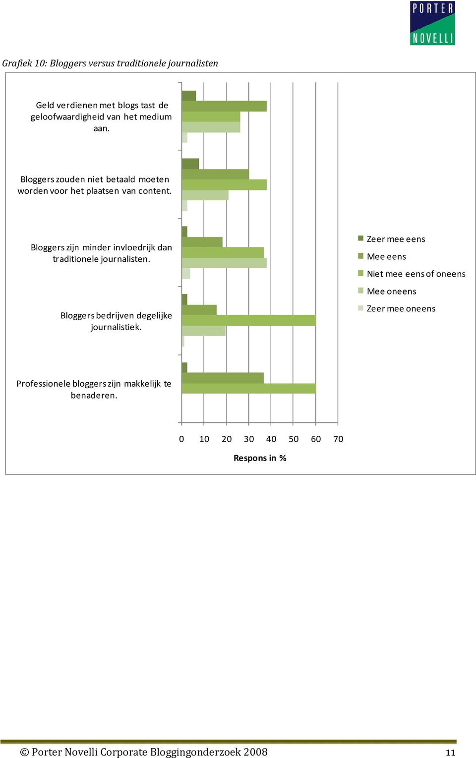 Bloggers zijn minder invloedrijk dan traditionele journalisten. Bloggers bedrijven degelijke journalistiek.