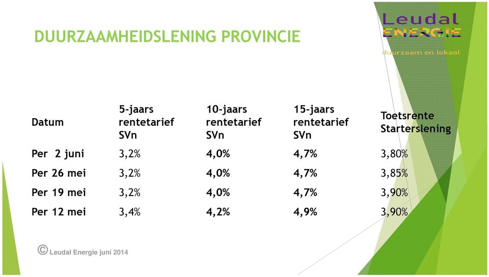 Per 26 mei 3,2% 4,0% 4,7% 3,85% Per 19 mei 3,2% 4,0% 4,7%