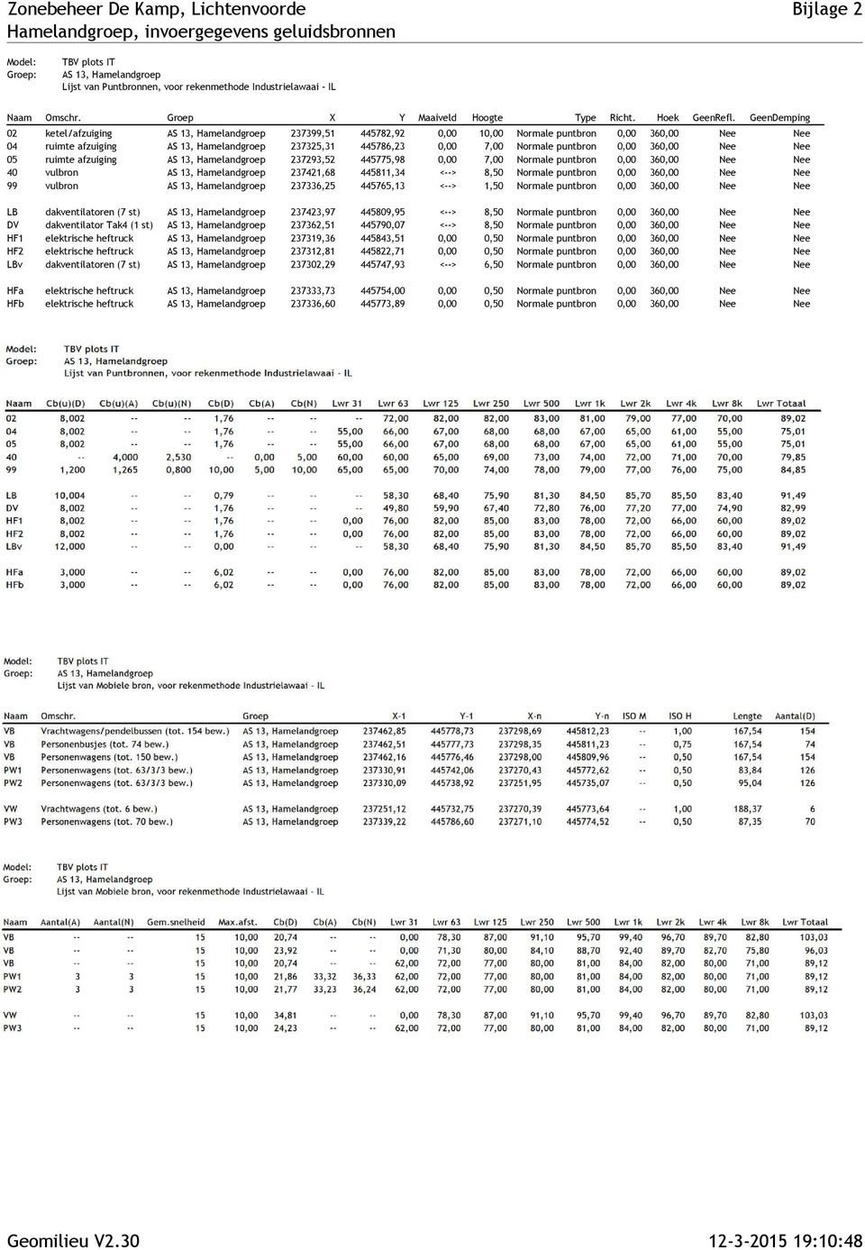 GeenDemping 02 ketel/afzuiging AS 13, Hamelandgroep 237399,51 445782,92 0,00 10,00 Normale puntbron 0,00 360,00 Nee Nee 04 ruimte afzuiging AS 13, Hamelandgroep 237325,31 445786,23 0,00 7,00 Normale